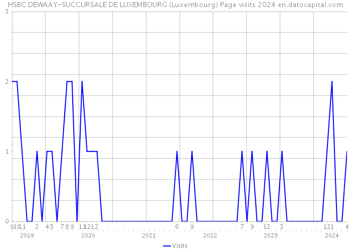 HSBC DEWAAY-SUCCURSALE DE LUXEMBOURG (Luxembourg) Page visits 2024 