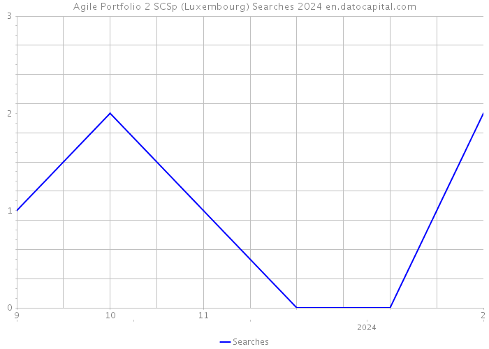 Agile Portfolio 2 SCSp (Luxembourg) Searches 2024 