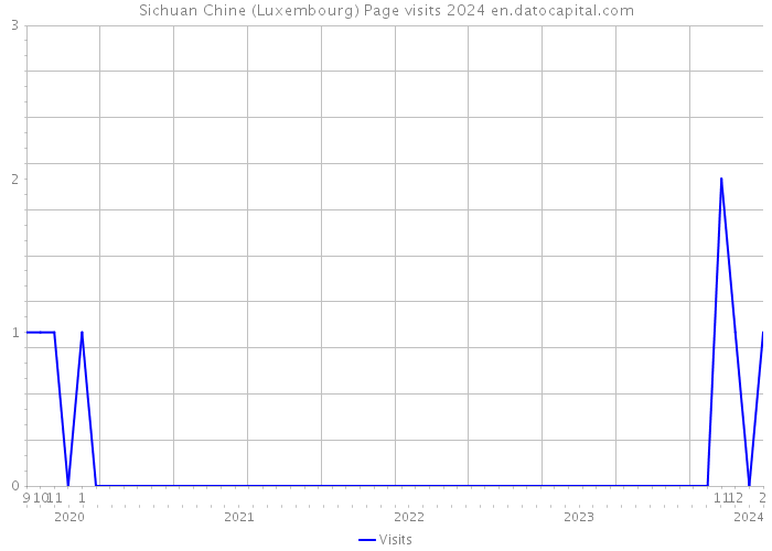 Sichuan Chine (Luxembourg) Page visits 2024 