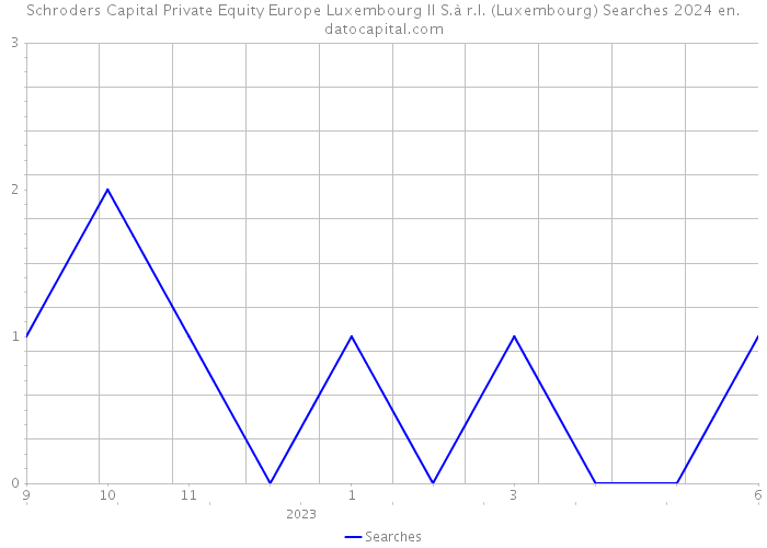 Schroders Capital Private Equity Europe Luxembourg II S.à r.l. (Luxembourg) Searches 2024 