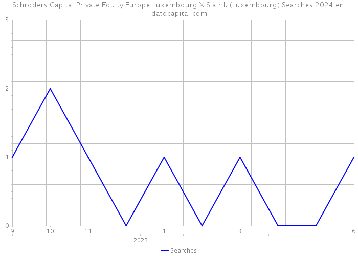 Schroders Capital Private Equity Europe Luxembourg X S.à r.l. (Luxembourg) Searches 2024 