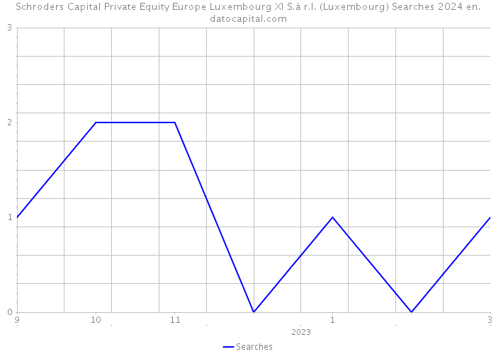 Schroders Capital Private Equity Europe Luxembourg XI S.à r.l. (Luxembourg) Searches 2024 