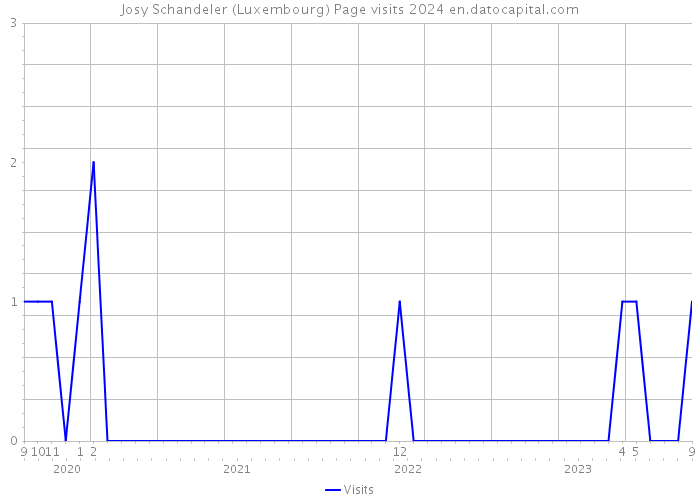 Josy Schandeler (Luxembourg) Page visits 2024 