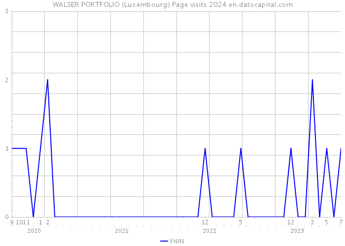 WALSER PORTFOLIO (Luxembourg) Page visits 2024 