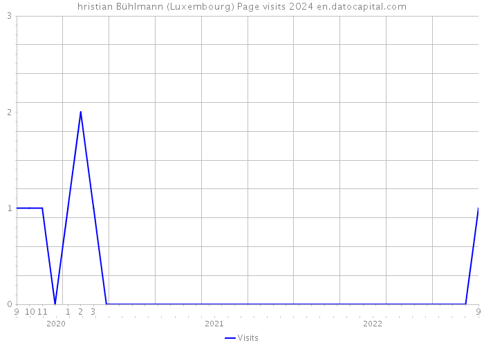 hristian Bühlmann (Luxembourg) Page visits 2024 