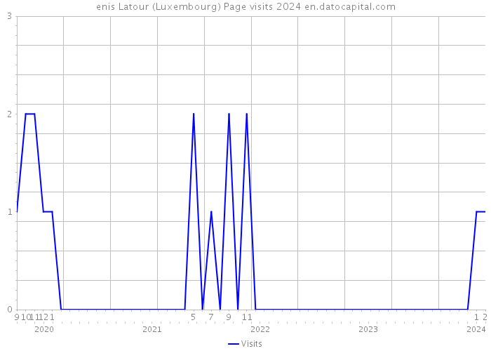 enis Latour (Luxembourg) Page visits 2024 