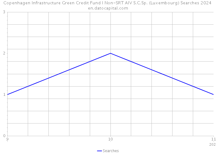 Copenhagen Infrastructure Green Credit Fund I Non-SRT AIV S.C.Sp. (Luxembourg) Searches 2024 