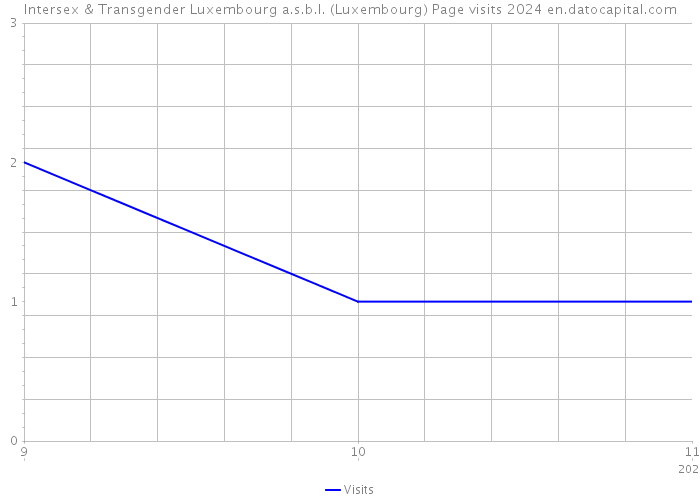 Intersex & Transgender Luxembourg a.s.b.l. (Luxembourg) Page visits 2024 