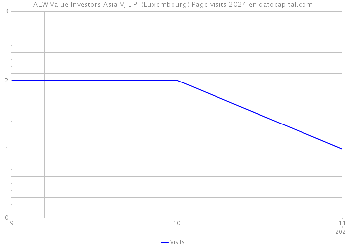 AEW Value Investors Asia V, L.P. (Luxembourg) Page visits 2024 