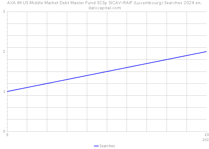 AXA IM US Middle Market Debt Master Fund SCSp SICAV-RAIF (Luxembourg) Searches 2024 