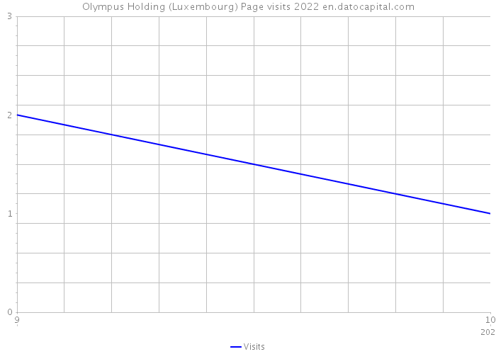 Olympus Holding (Luxembourg) Page visits 2022 