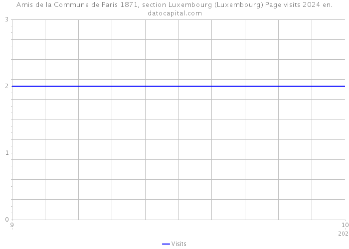 Amis de la Commune de Paris 1871, section Luxembourg (Luxembourg) Page visits 2024 
