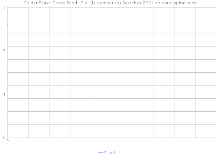 GoldenPeaks Green Bond I S.A. (Luxembourg) Searches 2024 