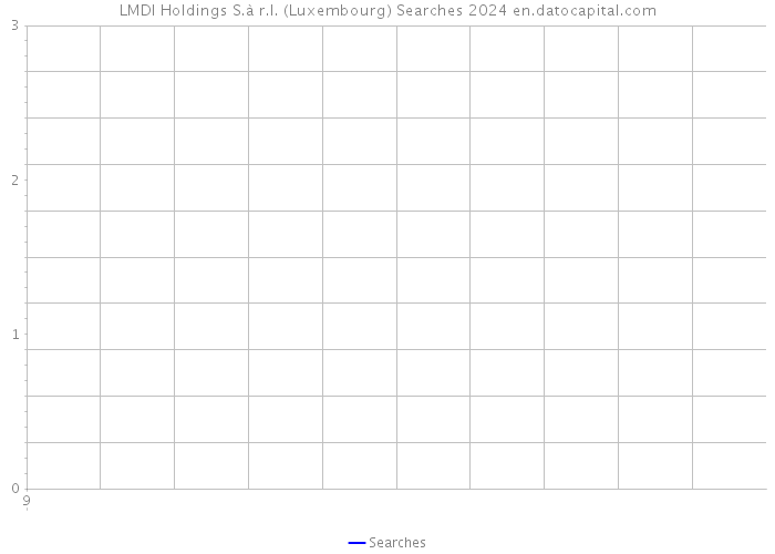 LMDI Holdings S.à r.l. (Luxembourg) Searches 2024 