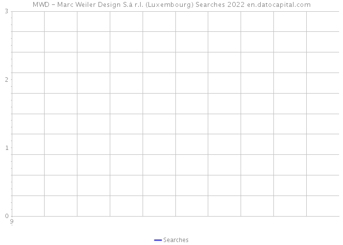 MWD - Marc Weiler Design S.à r.l. (Luxembourg) Searches 2022 