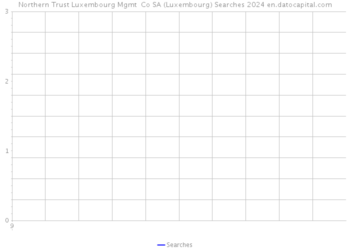 Northern Trust Luxembourg Mgmt Co SA (Luxembourg) Searches 2024 