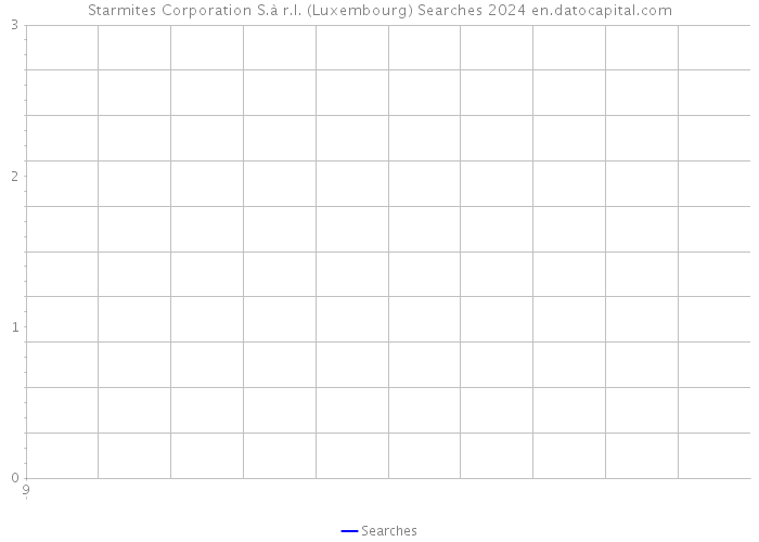 Starmites Corporation S.à r.l. (Luxembourg) Searches 2024 