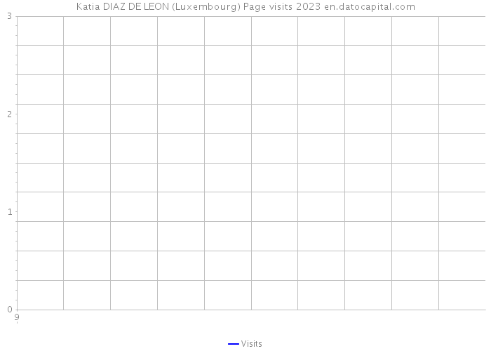 Katia DIAZ DE LEON (Luxembourg) Page visits 2023 