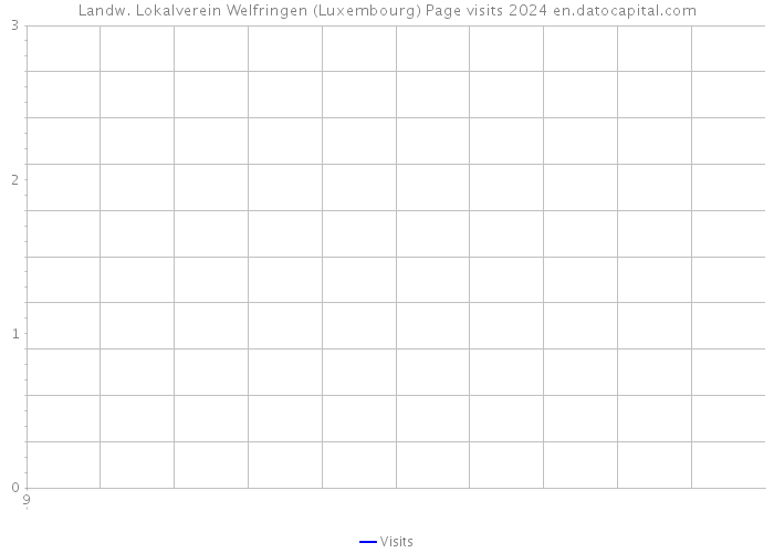 Landw. Lokalverein Welfringen (Luxembourg) Page visits 2024 