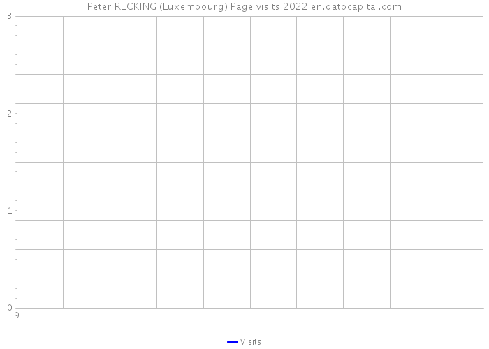Peter RECKING (Luxembourg) Page visits 2022 