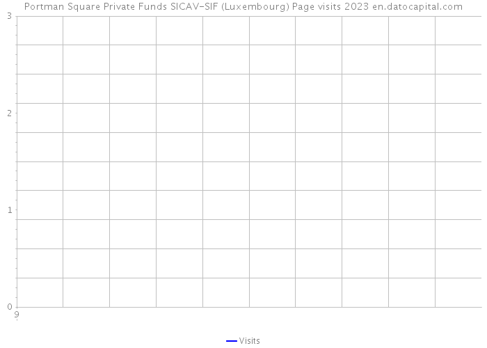 Portman Square Private Funds SICAV-SIF (Luxembourg) Page visits 2023 