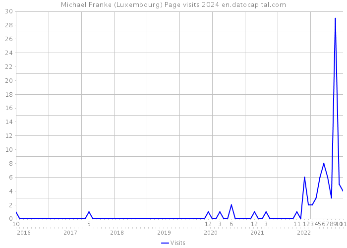 Michael Franke (Luxembourg) Page visits 2024 
