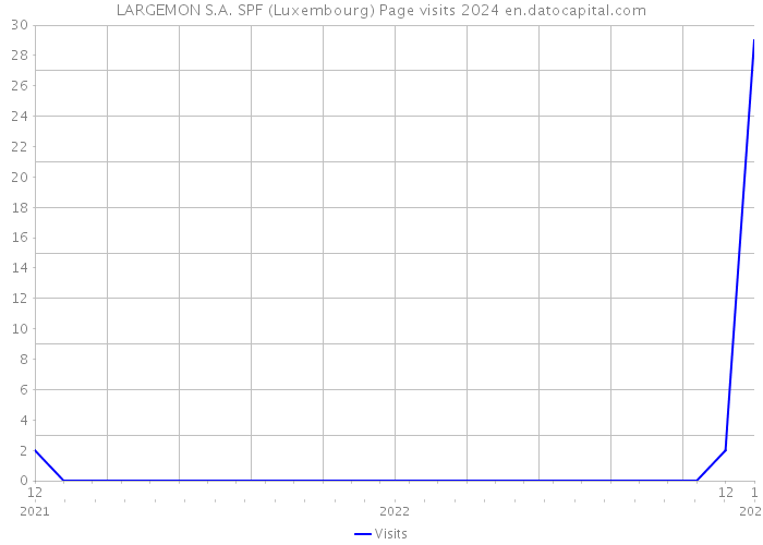 LARGEMON S.A. SPF (Luxembourg) Page visits 2024 