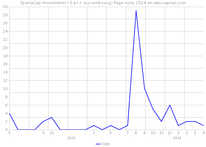 SpartaCap Investments I S.à r.l. (Luxembourg) Page visits 2024 