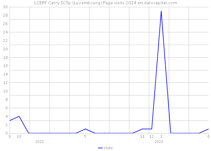 LCERF Carry SCSp (Luxembourg) Page visits 2024 