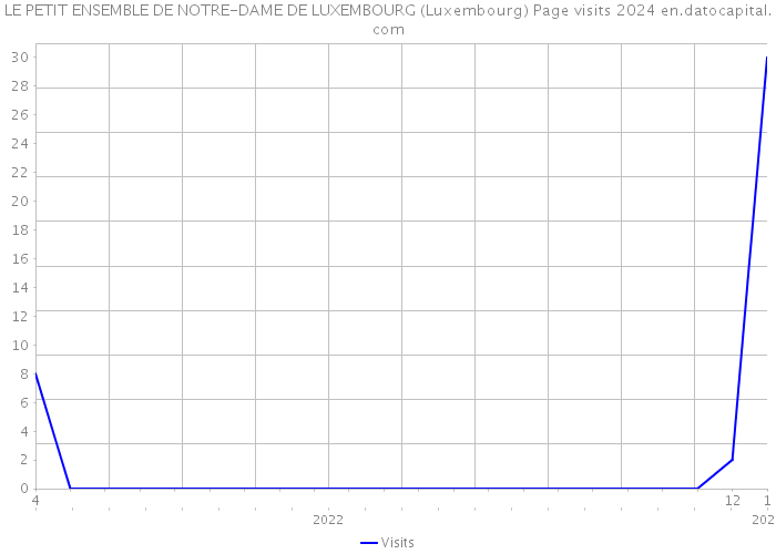 LE PETIT ENSEMBLE DE NOTRE-DAME DE LUXEMBOURG (Luxembourg) Page visits 2024 