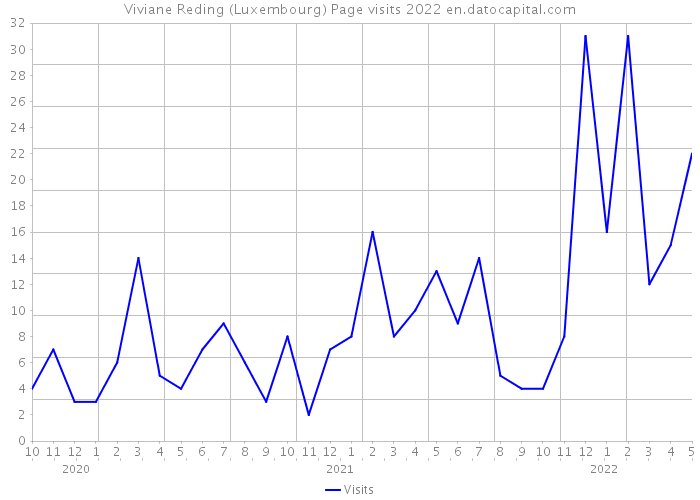 Viviane Reding (Luxembourg) Page visits 2022 