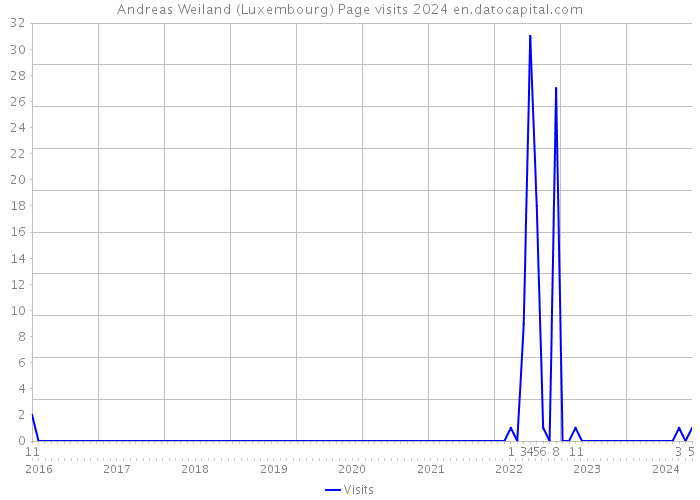 Andreas Weiland (Luxembourg) Page visits 2024 