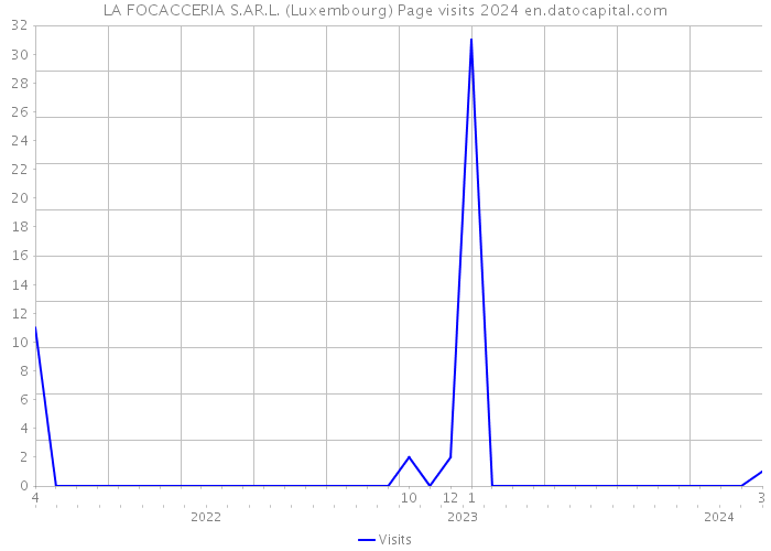 LA FOCACCERIA S.AR.L. (Luxembourg) Page visits 2024 