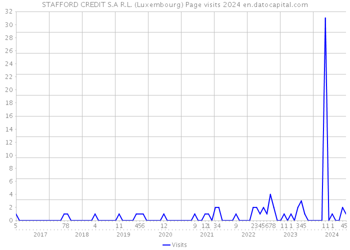 STAFFORD CREDIT S.A R.L. (Luxembourg) Page visits 2024 