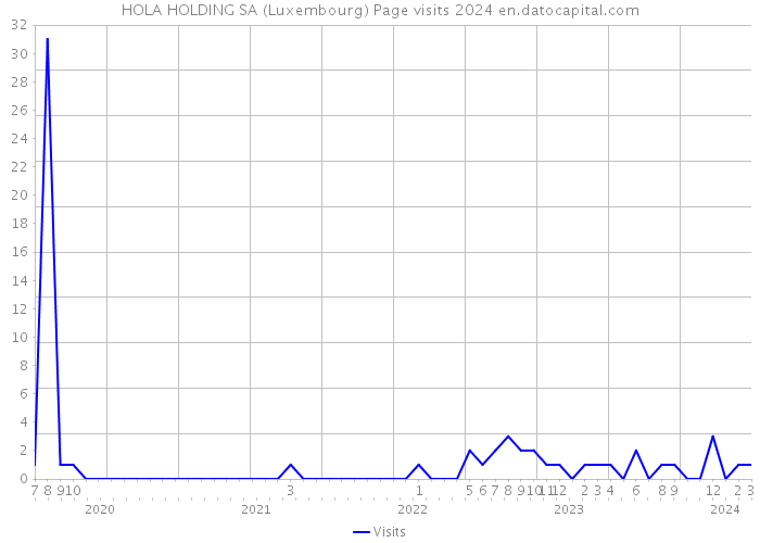 HOLA HOLDING SA (Luxembourg) Page visits 2024 