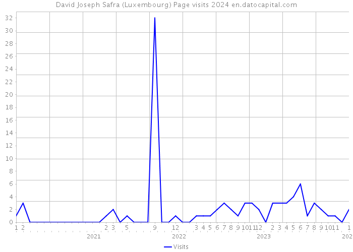 David Joseph Safra (Luxembourg) Page visits 2024 