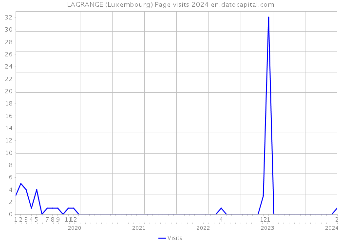 LAGRANGE (Luxembourg) Page visits 2024 