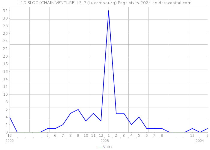L1D BLOCKCHAIN VENTURE II SLP (Luxembourg) Page visits 2024 
