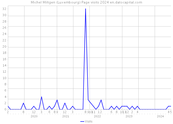 Michel Miltgen (Luxembourg) Page visits 2024 