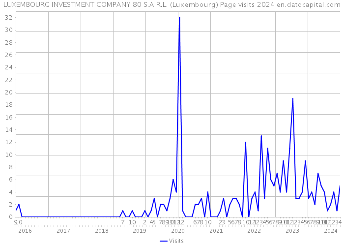 LUXEMBOURG INVESTMENT COMPANY 80 S.A R.L. (Luxembourg) Page visits 2024 
