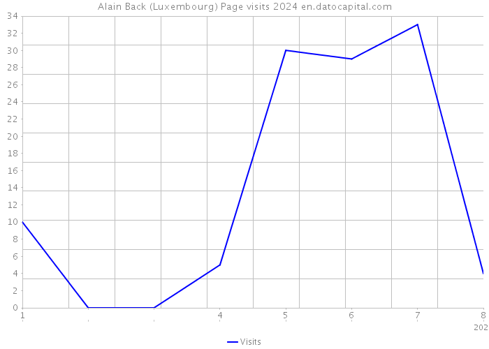 Alain Back (Luxembourg) Page visits 2024 