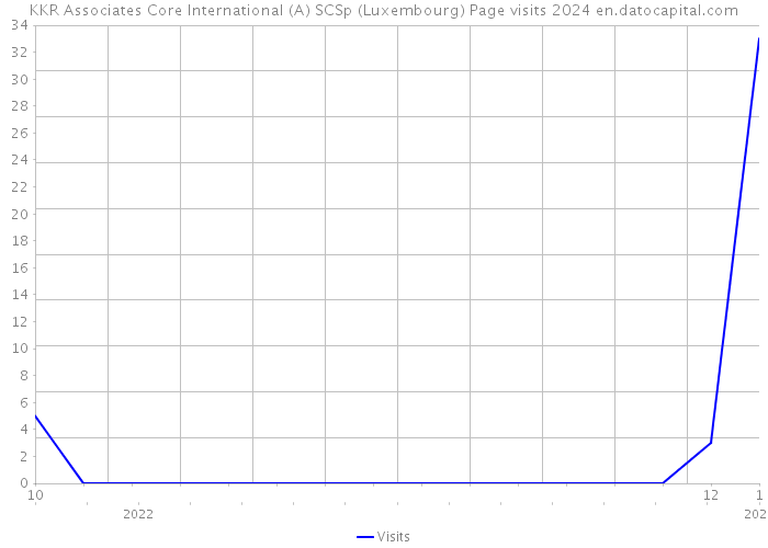KKR Associates Core International (A) SCSp (Luxembourg) Page visits 2024 