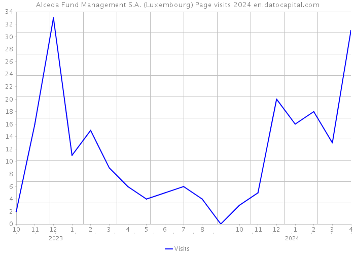 Alceda Fund Management S.A. (Luxembourg) Page visits 2024 