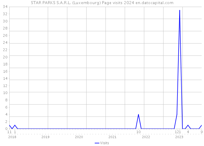 STAR PARKS S.A.R.L. (Luxembourg) Page visits 2024 