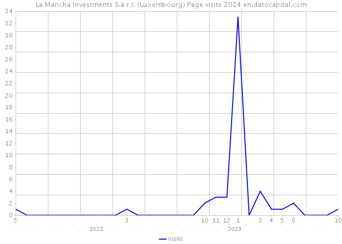 La Mancha lnvestments S.à r.l. (Luxembourg) Page visits 2024 