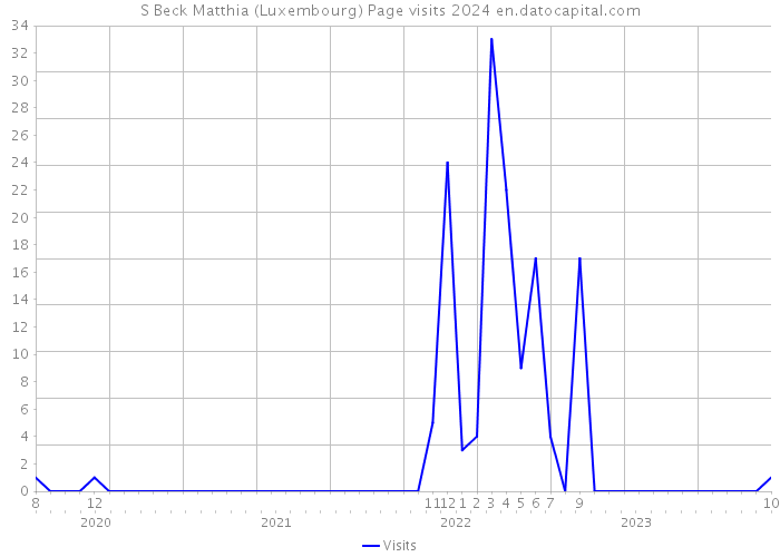 S Beck Matthia (Luxembourg) Page visits 2024 
