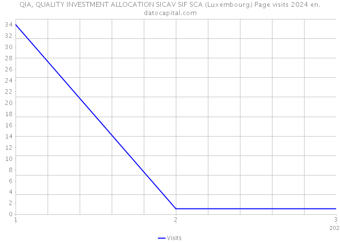 QIA, QUALITY INVESTMENT ALLOCATION SICAV SIF SCA (Luxembourg) Page visits 2024 