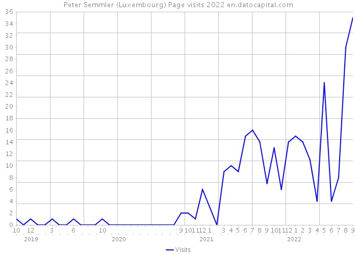 Peter Semmler (Luxembourg) Page visits 2022 