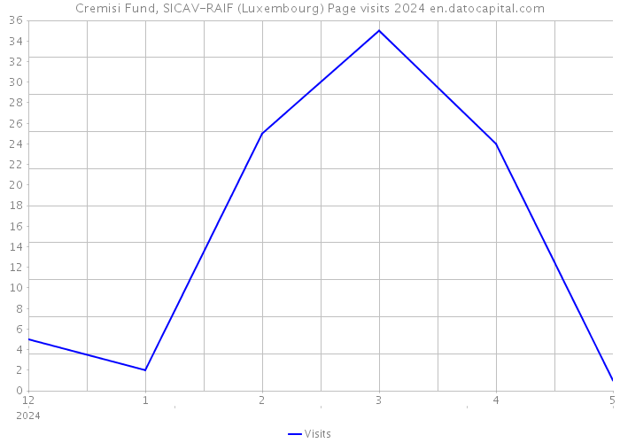 Cremisi Fund, SICAV-RAIF (Luxembourg) Page visits 2024 