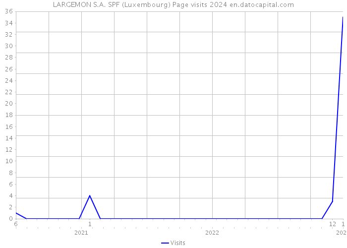 LARGEMON S.A. SPF (Luxembourg) Page visits 2024 